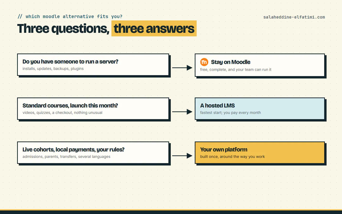 Three questions to pick a Moodle alternative: who runs the server, how fast you need to launch, and how unusual your way of working is.