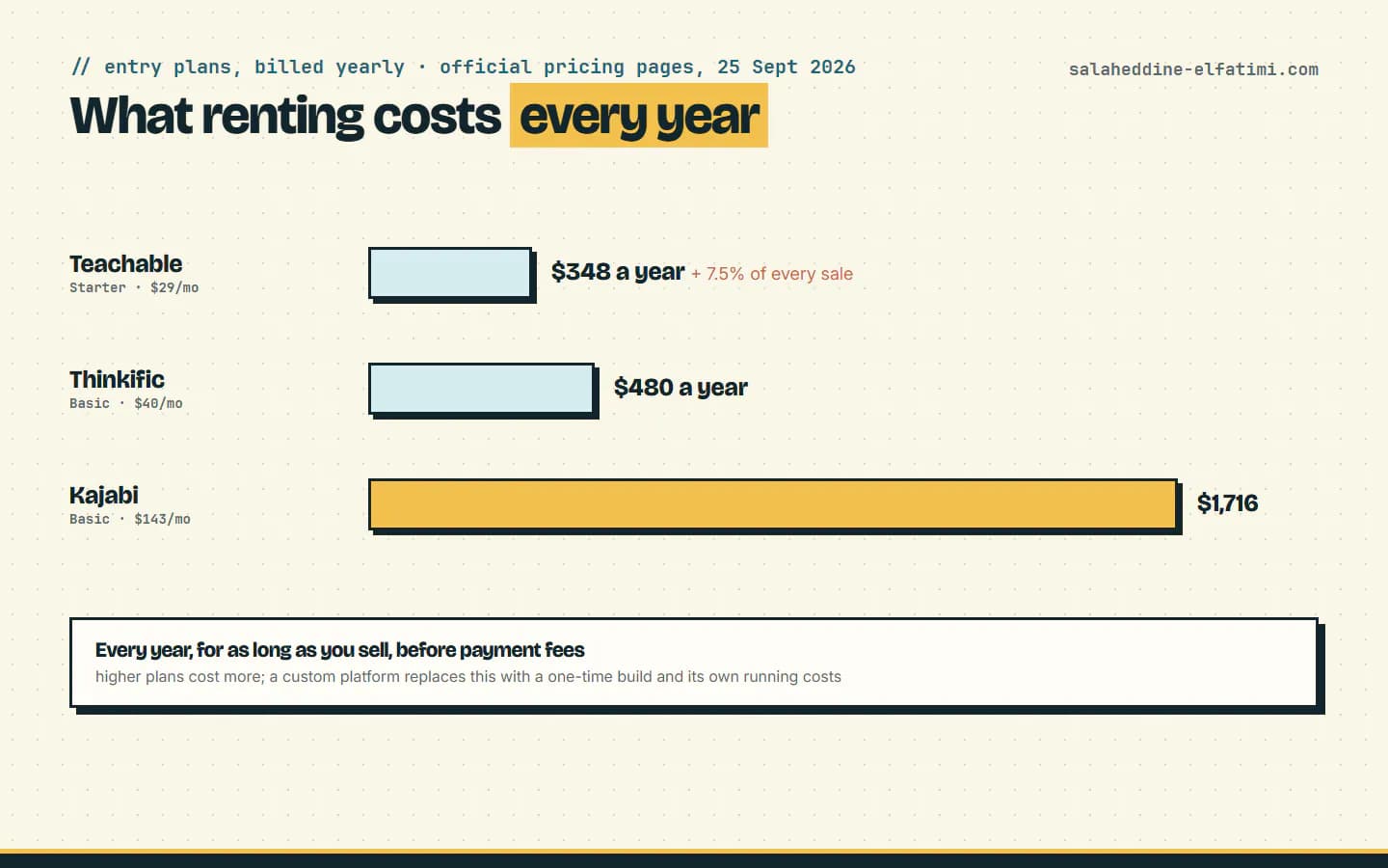 What the entry plans cost every year, billed yearly, before payment fees.