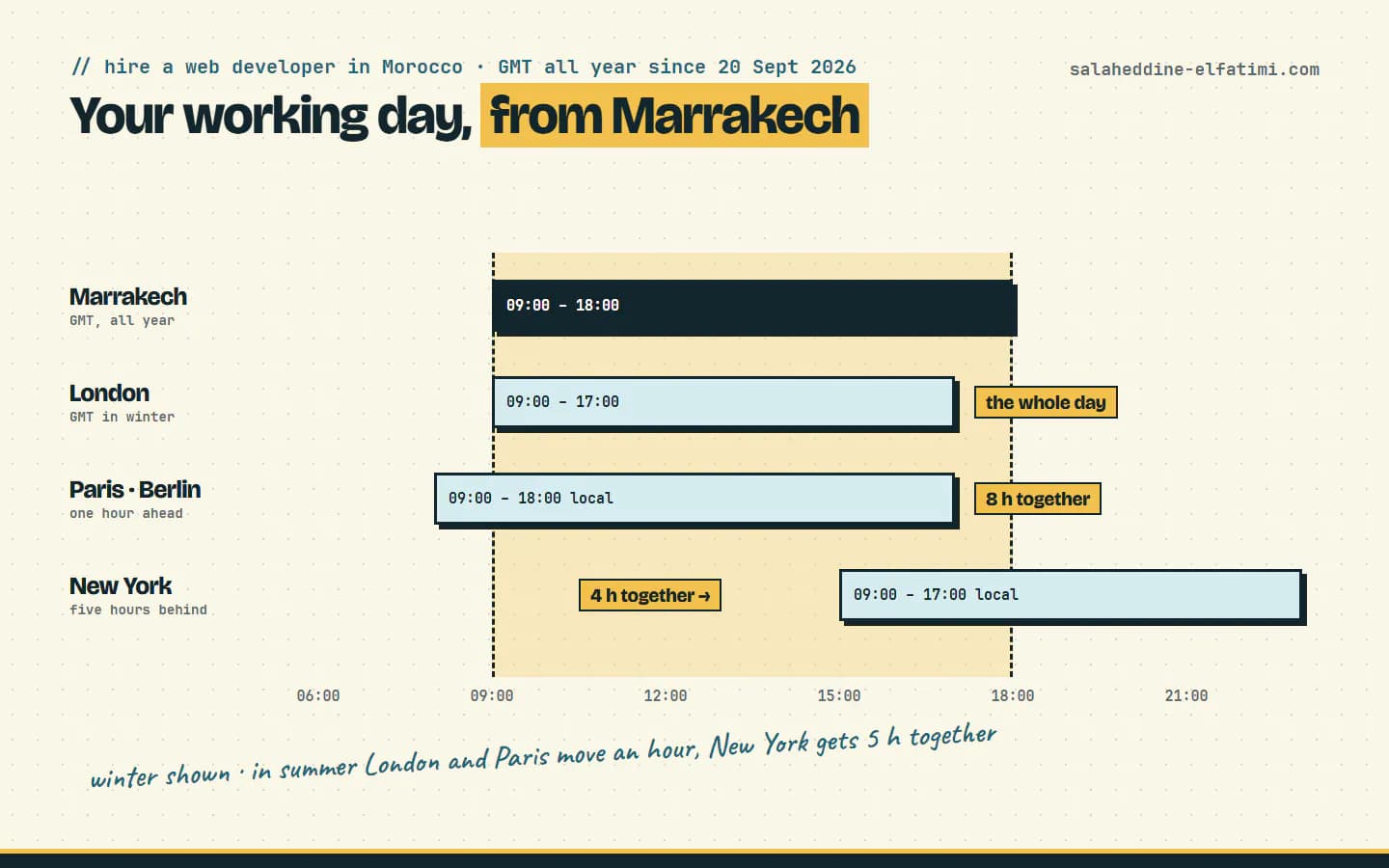 Marrakech is on GMT all year: the whole working day with London, eight hours with Paris and Berlin, four with New York.