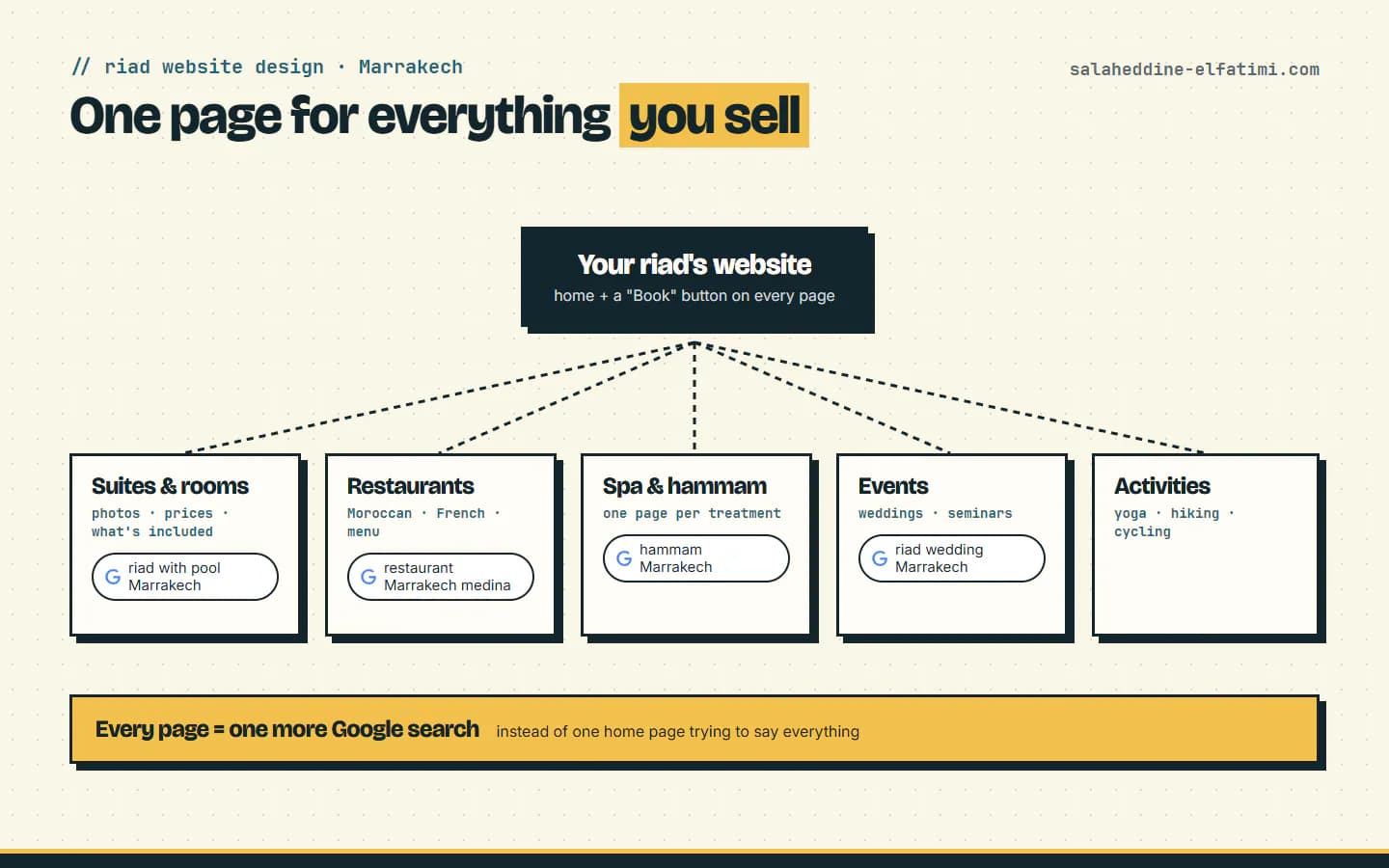 Riad website design in one picture: one page for each thing you sell, each one able to appear on Google for its own search.