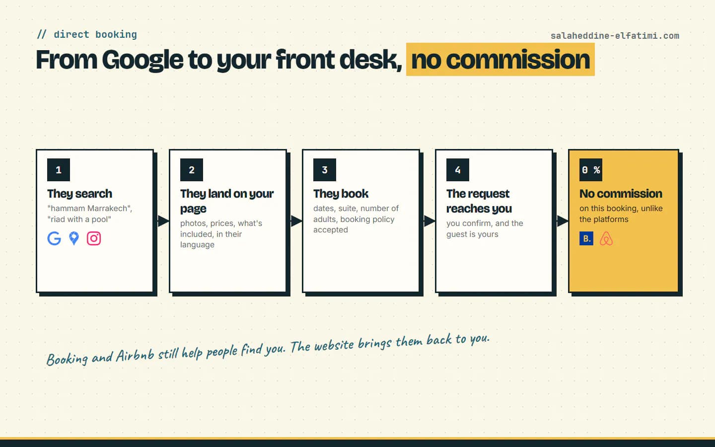 From a Google search to a booking request, with no commission on that booking.