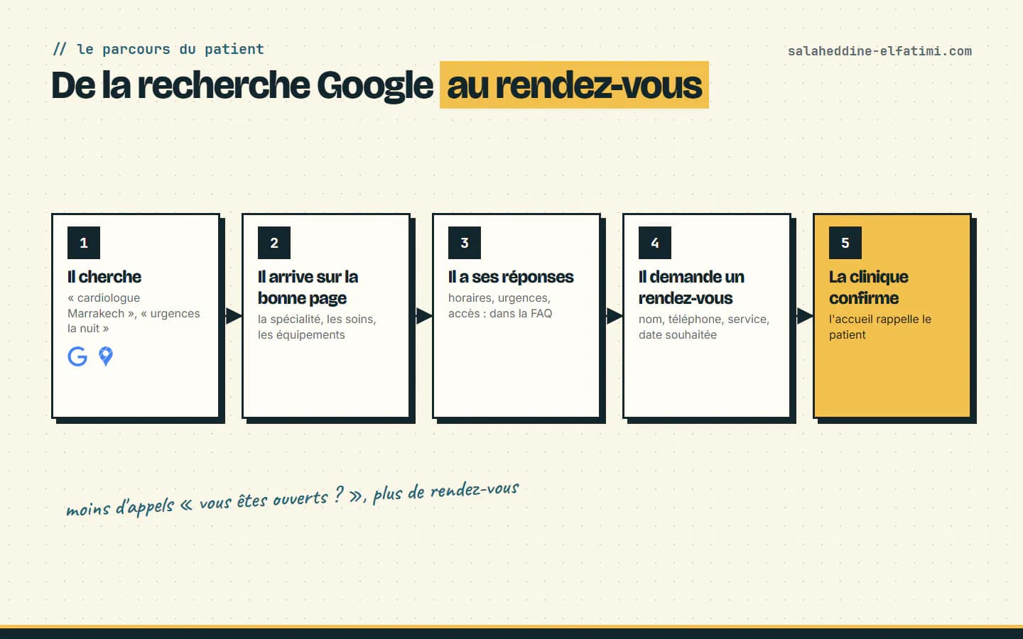 Le parcours du patient sur un site web clinique : de la recherche Google à la confirmation du rendez-vous.