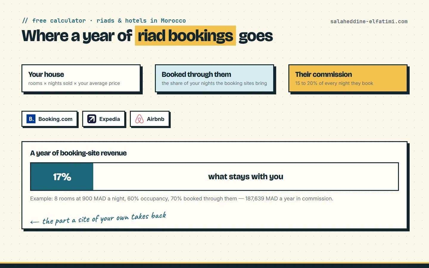 فين كتمشي سنة ديال حجوزات الرياض: Booking.com وExpedia وAirbnb كياخدو من 15 ل 20% عمولة، والباقي كيبقى للدار