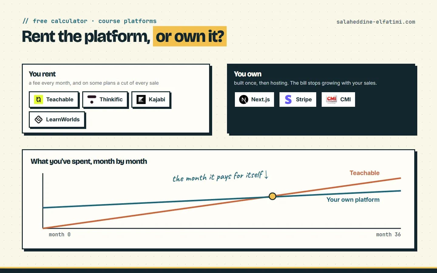 Course platform fees compared: renting Teachable, Thinkific, Kajabi or LearnWorlds against owning your platform, and the month the build pays for itself