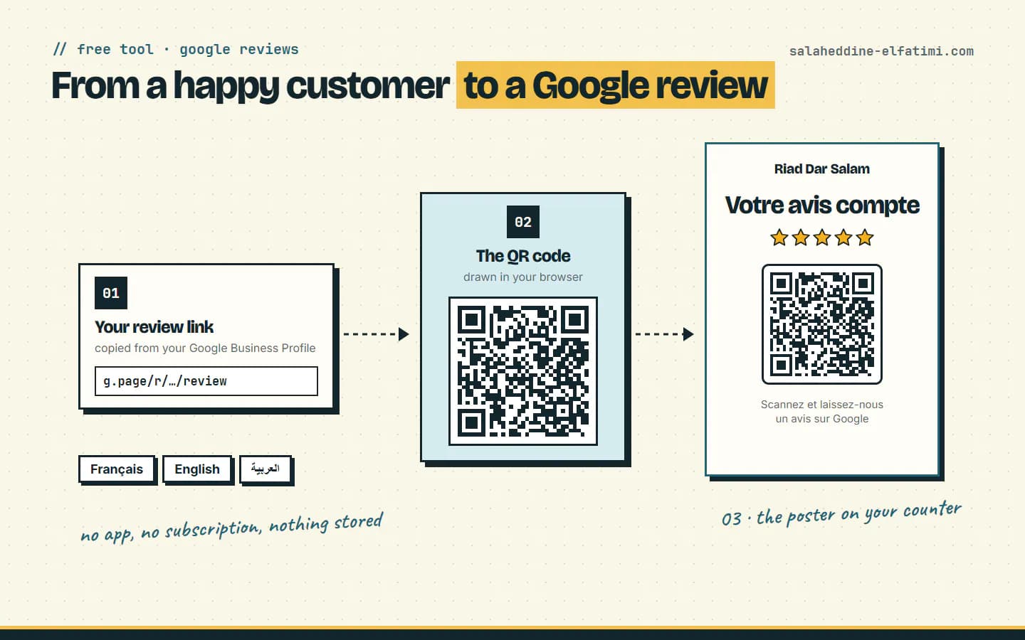 Du lien d'avis Google au QR code et à l'affiche imprimée sur le comptoir, en français, anglais ou arabe