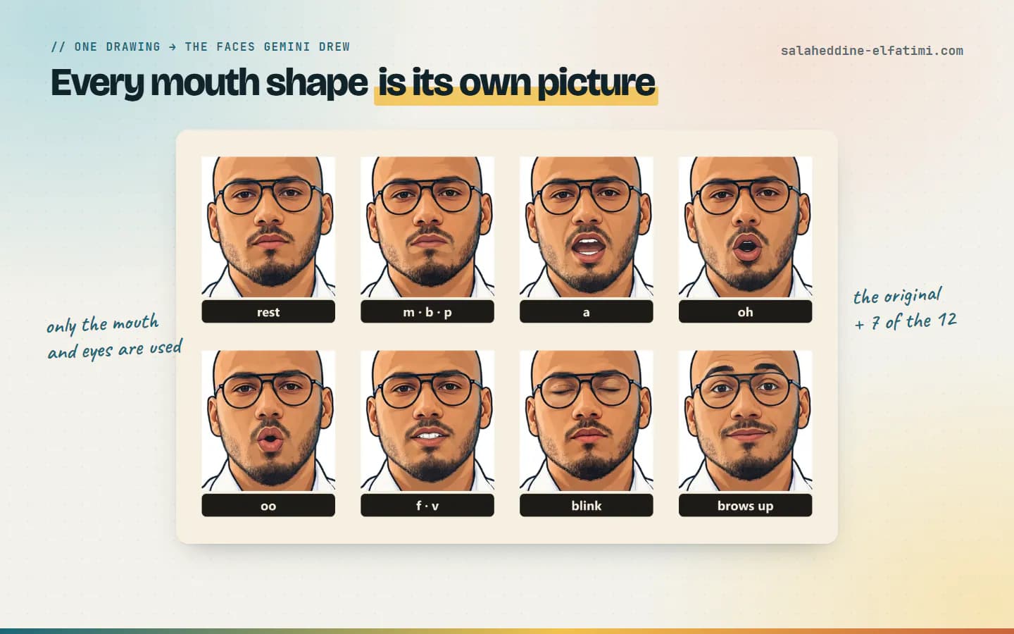 The original drawing and 7 of the 12 face variants Gemini drew from it. Only the mouth and eye areas are used in the video.