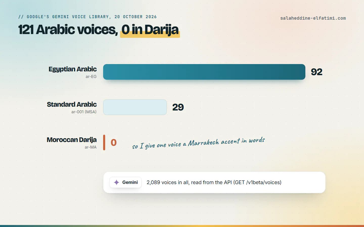 Google's Gemini voice library on 20 October 2026: 121 Arabic voices, 92 Egyptian, 29 Standard Arabic, and none in Moroccan Darija.