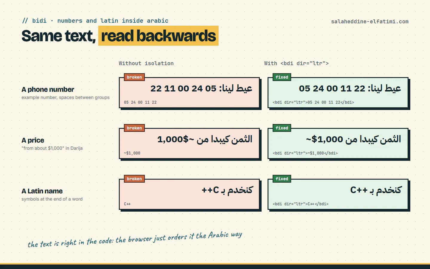 Three real bidi problems in Arabic text, rendered by the browser: a phone number, a price and a Latin name, without isolation (broken) and wrapped in a bdi tag (fixed).