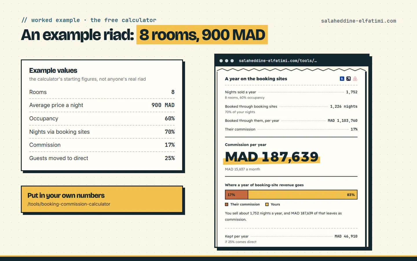 The worked example in the free calculator, with example values rather than a real riad's figures: about 187,600 MAD a year in commission to booking sites.