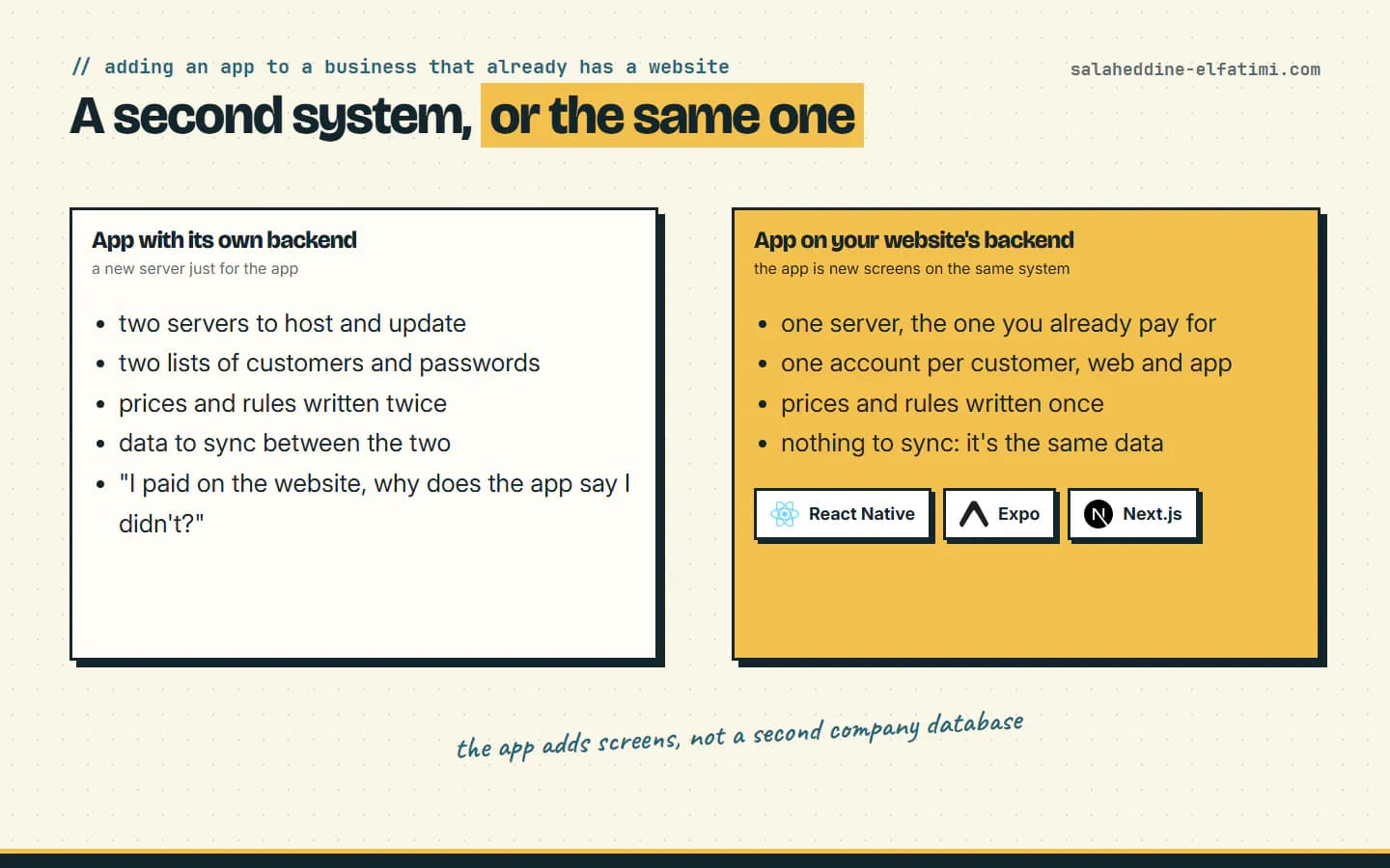 Adding an app with its own backend means two systems to keep in sync; on the website's backend, the app adds screens to the same data.