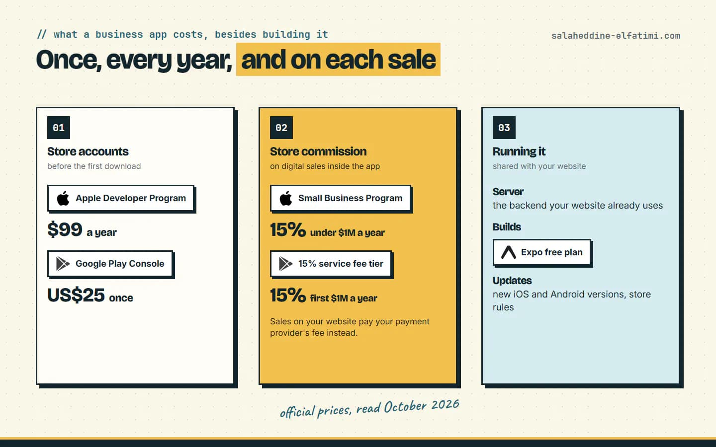 The running side of mobile app development cost: the store accounts, the store commission on digital sales, and the server, builds and updates.