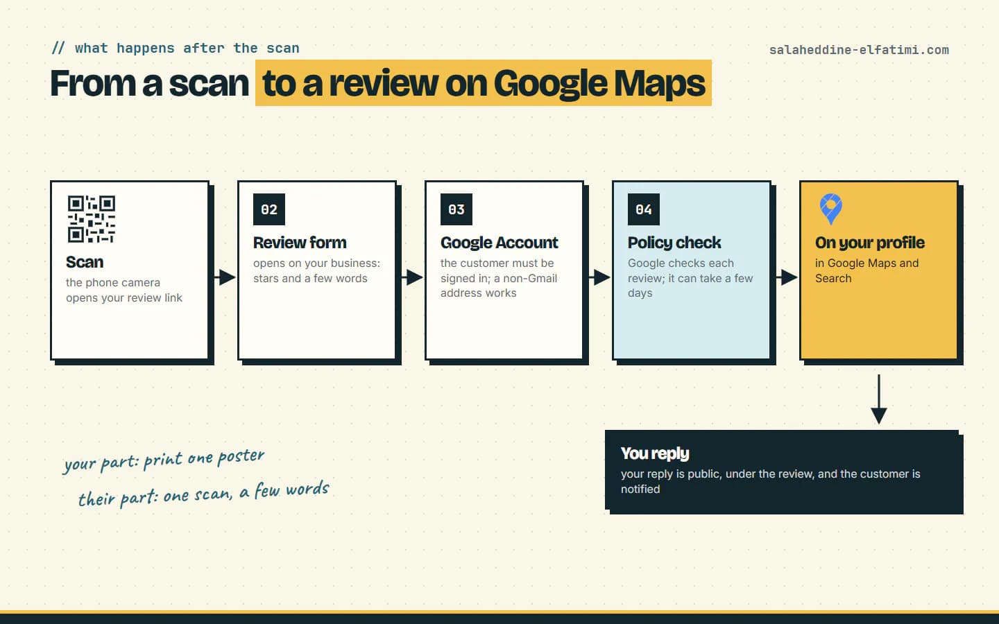 From a scan to a review on Google Maps: scan, review form, Google Account, policy check, then the review on your profile, and your reply under it.