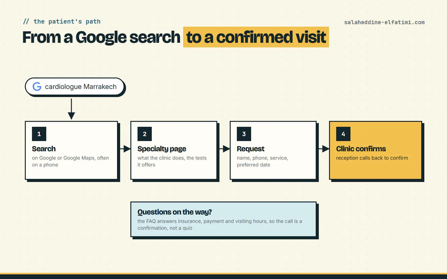 The patient's path on a clinic website: from a Google search to a specialty page, an appointment request and the clinic's confirmation.