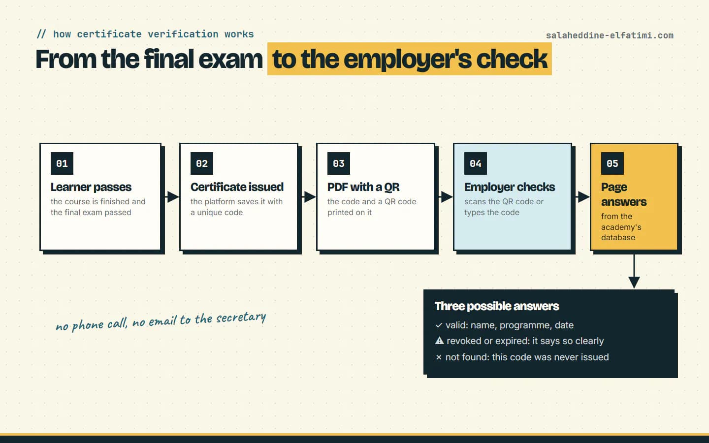 How certificate verification works: the learner passes, the platform issues a certificate with a unique code and a QR code, and the employer's check is answered from the academy's database.
