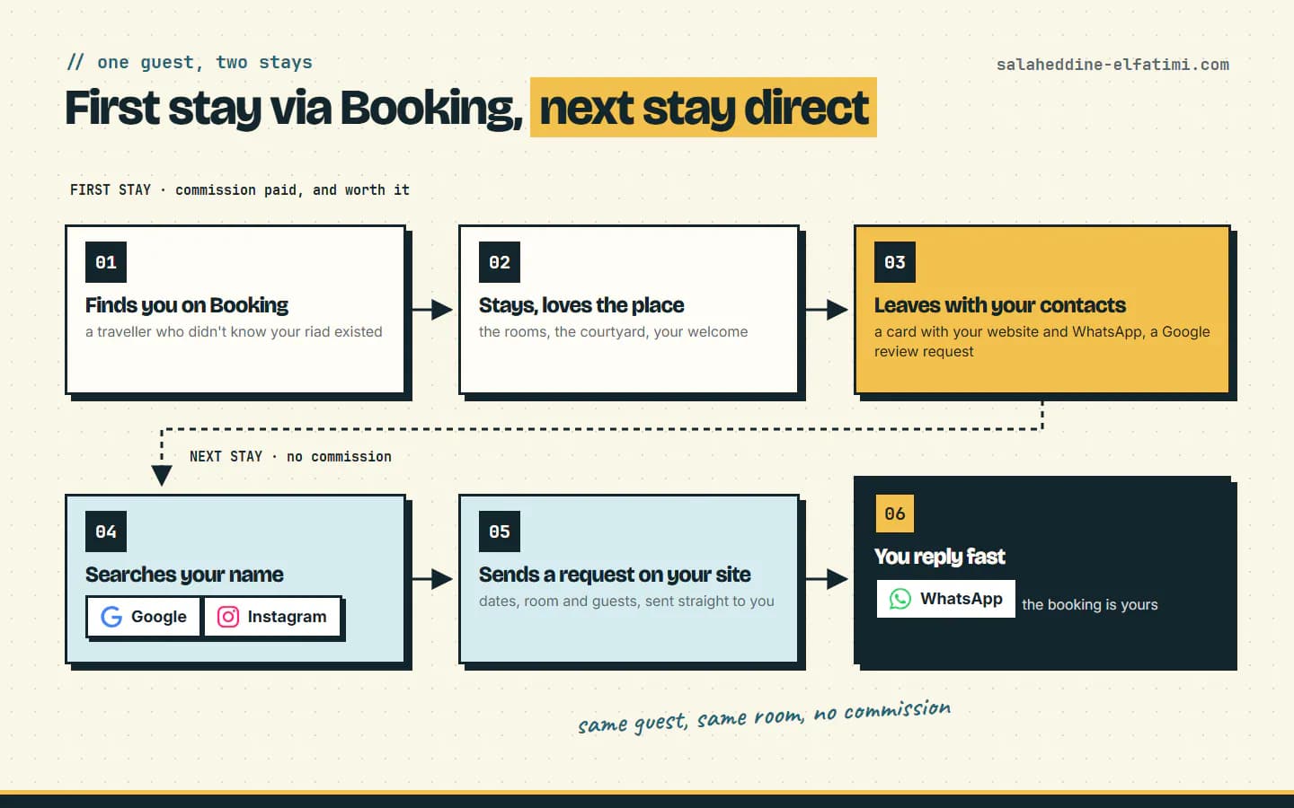 One guest, two stays: the first through Booking.com, the next one direct, with no Booking.com commission on it.