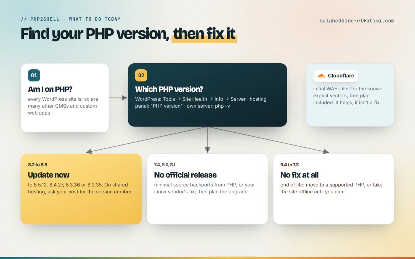 What to do today about PHP2Shell: find your PHP version, then update, ask your host, or upgrade an old branch.