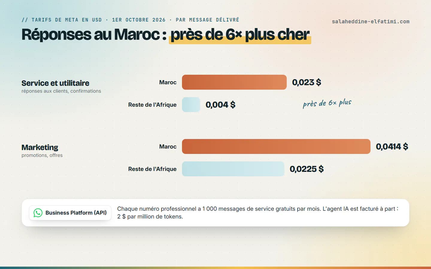 La grille de Meta au 1er octobre 2026 : une réponse à un client au Maroc coûte 0,023 $, presque 6 fois le tarif du reste de l'Afrique.