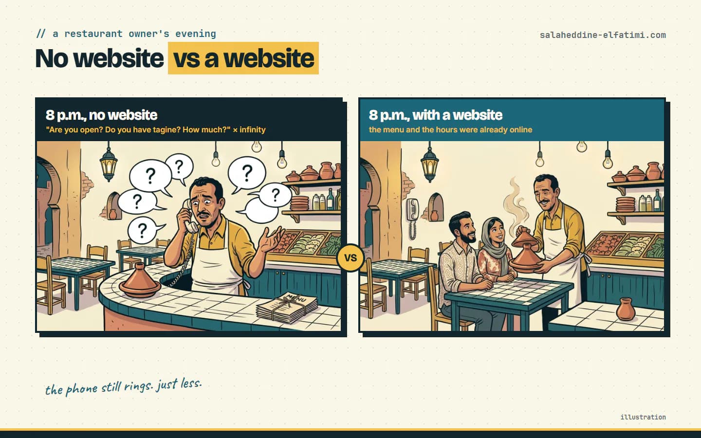 The same evening, without and with a website: the questions are answered online before the phone rings. Illustration.