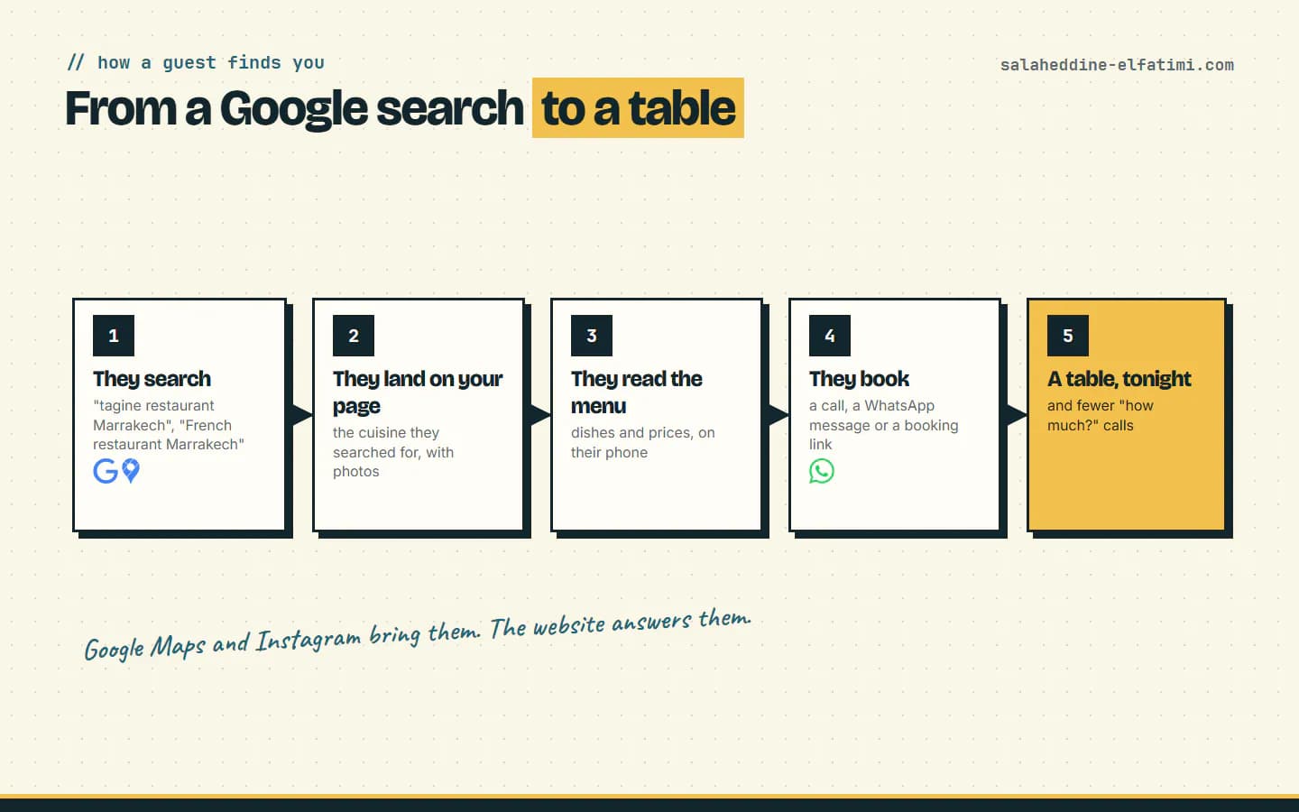 From a Google search to a table: the guest finds the cuisine page, reads the menu, and books by phone, WhatsApp or a link.