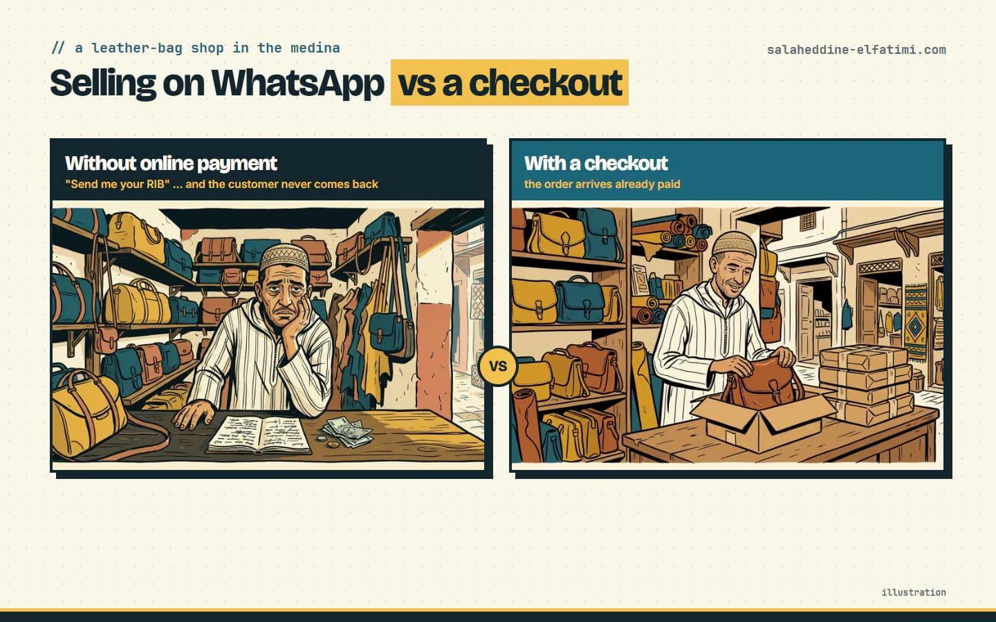 The same shop, without and with online payment: the order arrives already paid instead of waiting on a transfer. Illustration.