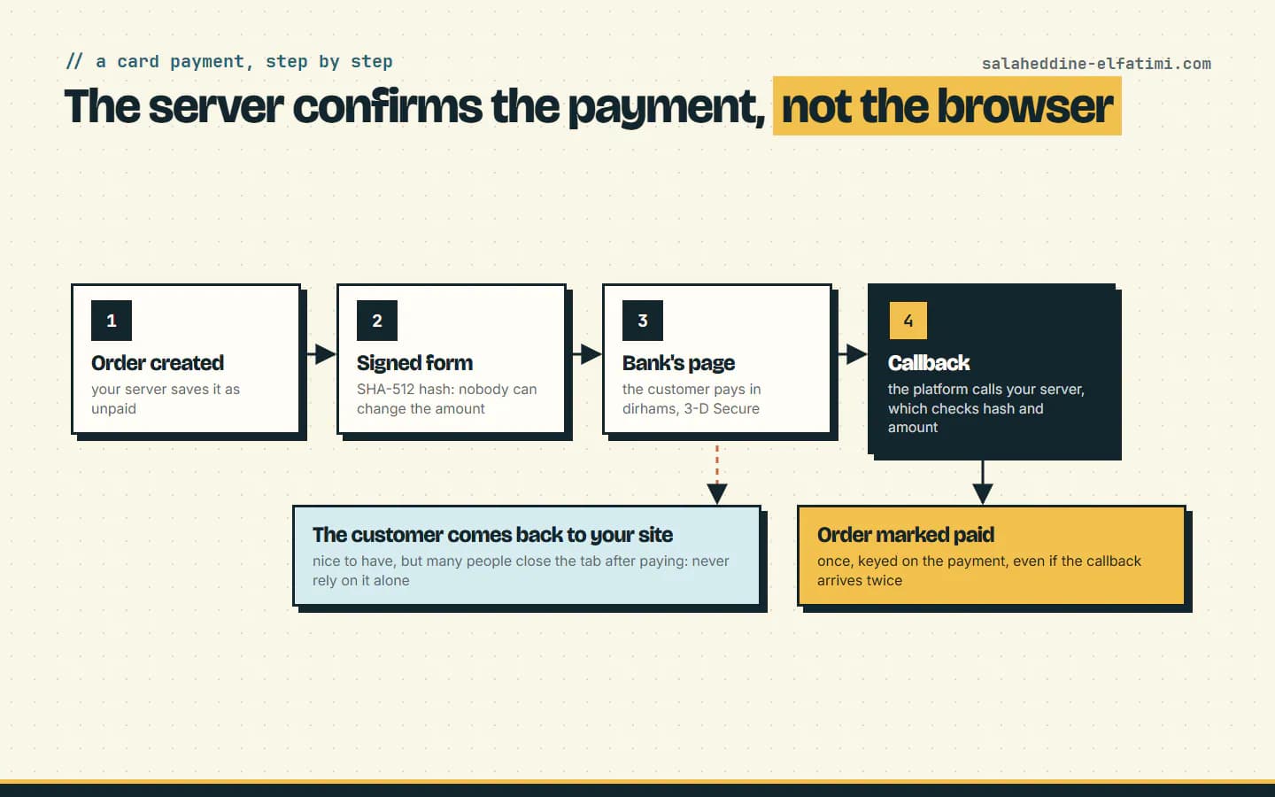 A card payment step by step: the server confirms the payment through the platform's callback, not when the customer's browser comes back.
