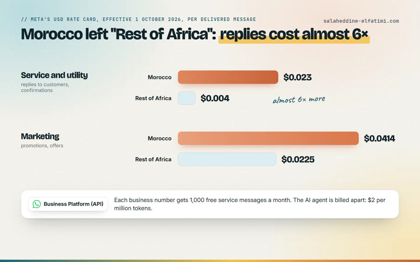 Meta's rate card on 1 October 2026: a reply to a customer in Morocco costs $0.023, almost 6 times the Rest of Africa rate.