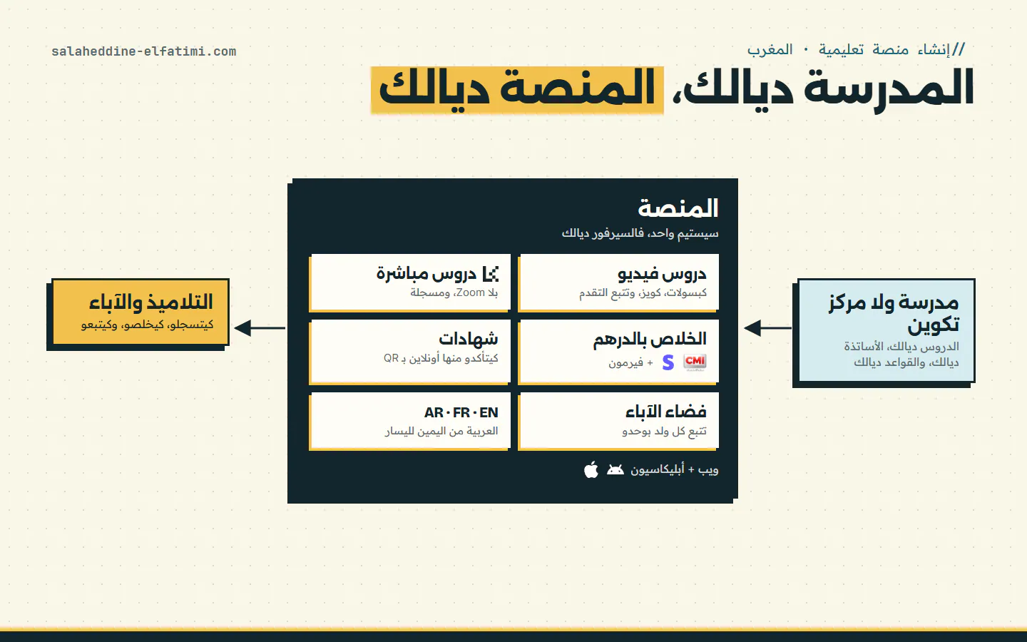 رسم ديال منصة تعليمية فالمغرب: دروس فيديو، دروس مباشرة، خلاص CMI و Stripe، شهادات، فضاء الآباء، العربية والفرنسية والإنجليزية