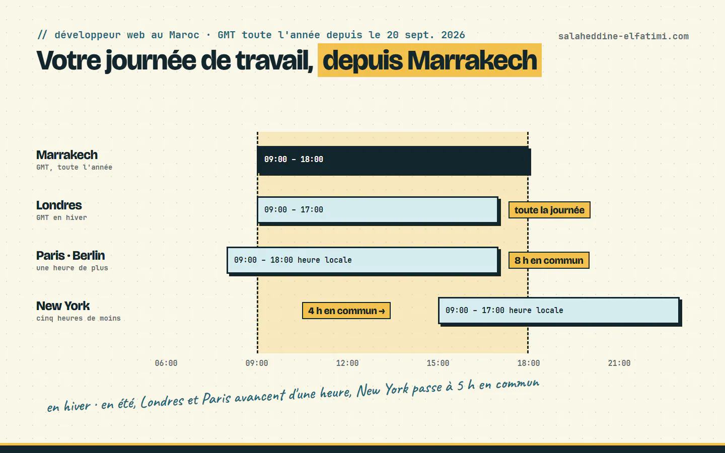 Horaires d'un développeur web au Maroc : Marrakech à l'heure GMT partage toute la journée avec Londres, 8 heures avec Paris et Berlin, 4 avec New York