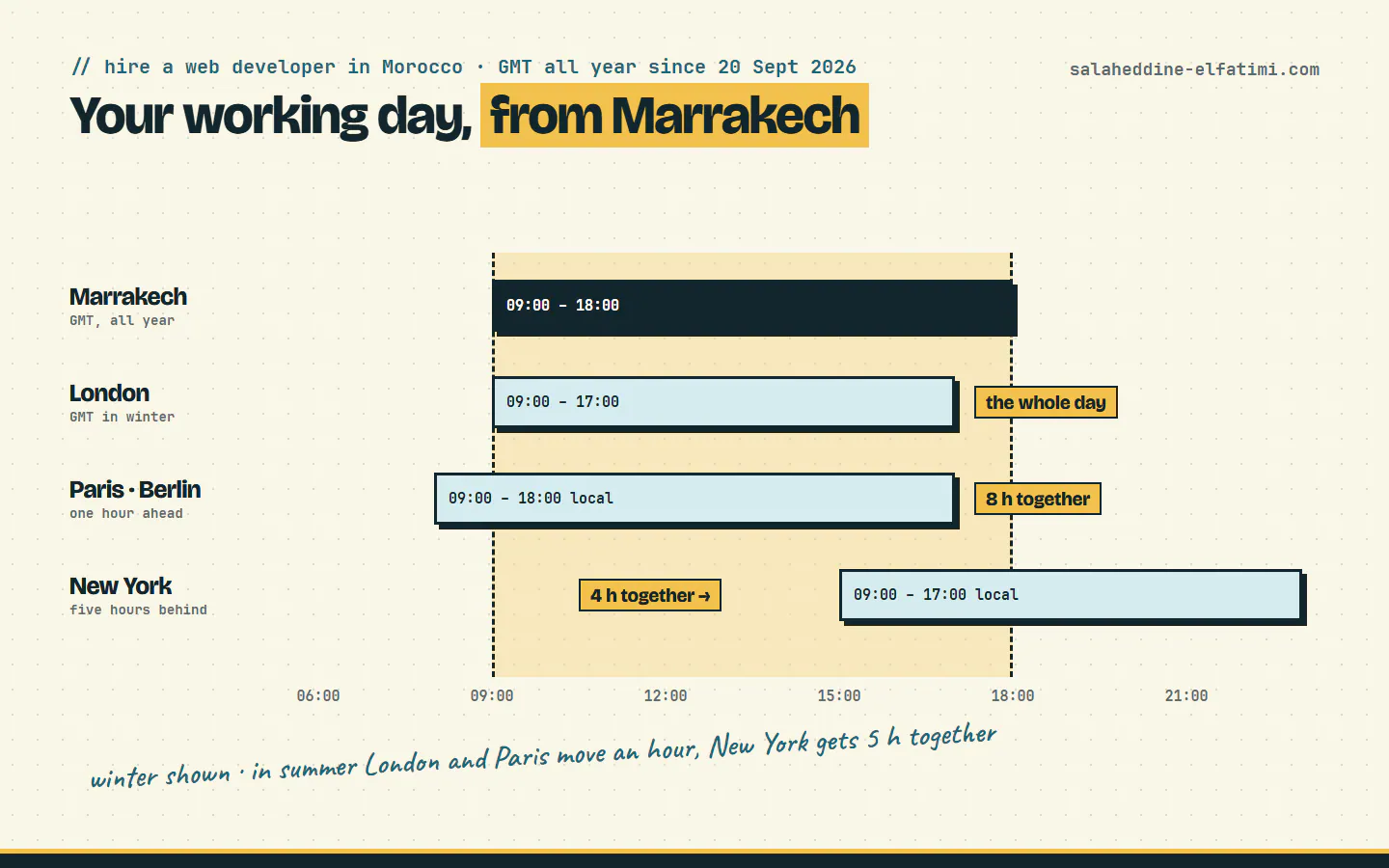 Working hours when you hire a web developer in Morocco: Marrakech on GMT shares the whole day with London, 8 hours with Paris and Berlin, 4 with New York