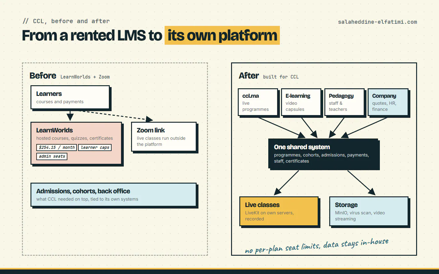 Diagram comparing CCL on LearnWorlds and Zoom with its own e-learning platform, API, live classes and storage