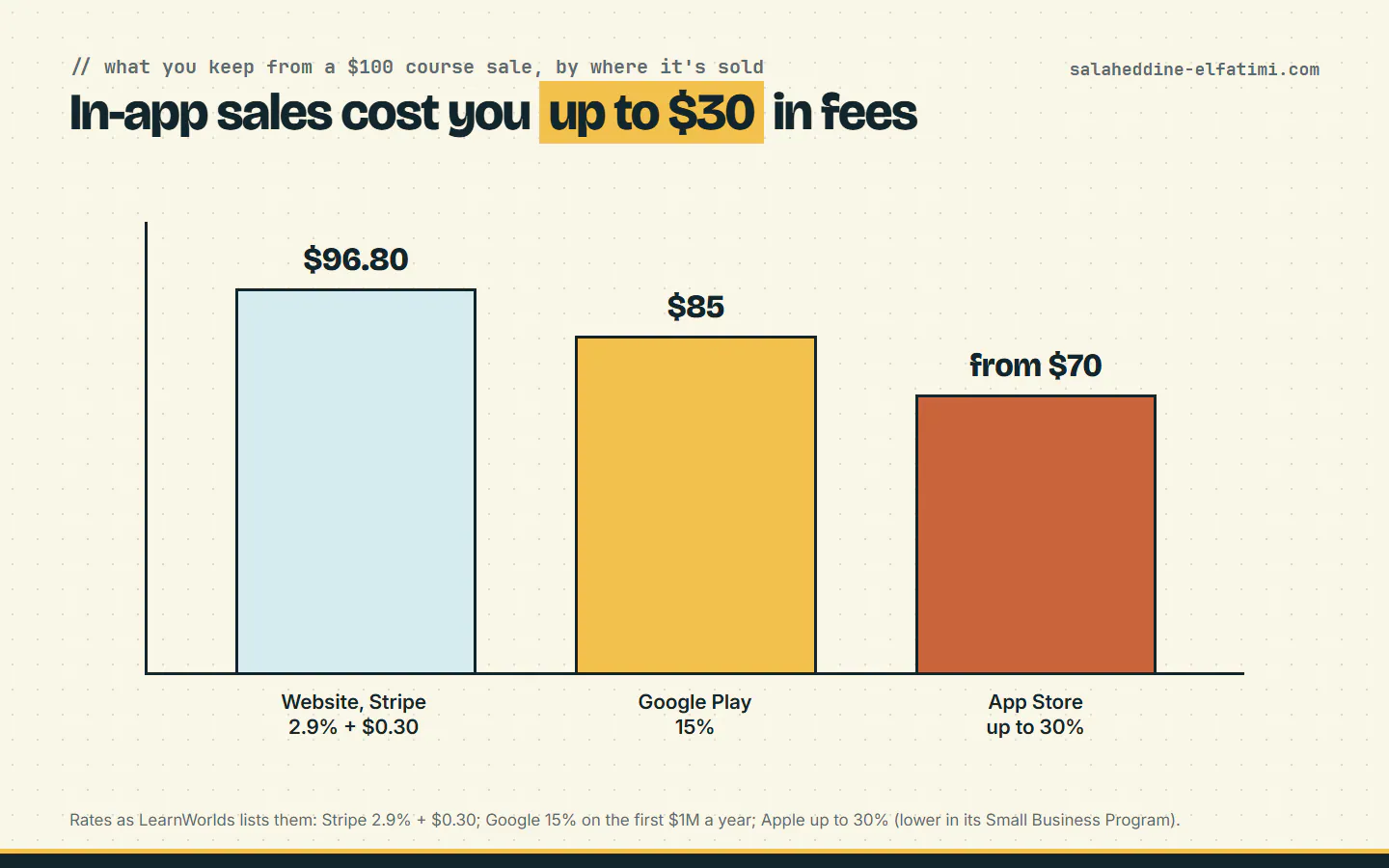 What a school keeps from a $100 course sale on its website, on Google Play and on the App Store.