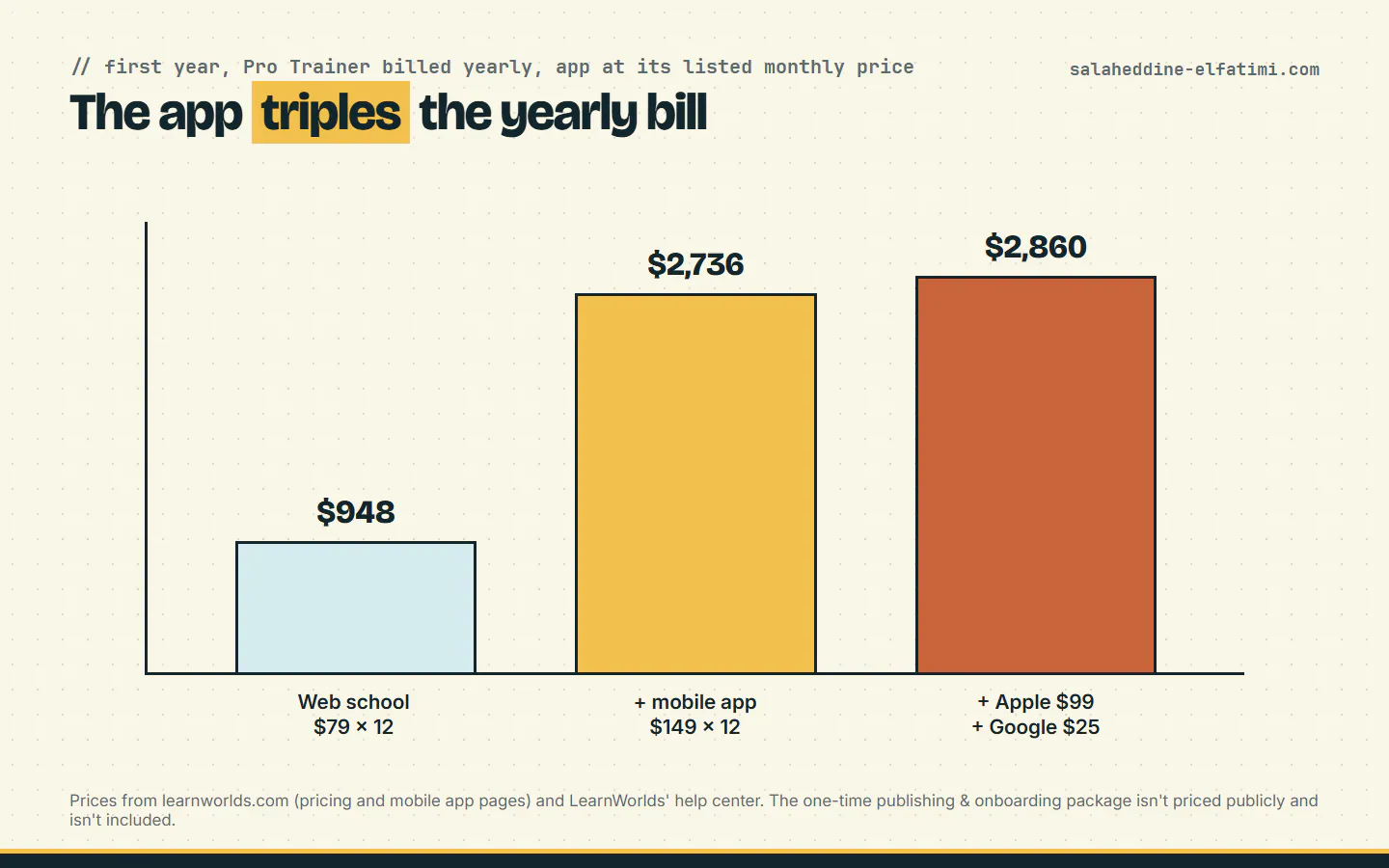First-year cost of a LearnWorlds school on Pro Trainer, with and without the mobile app.