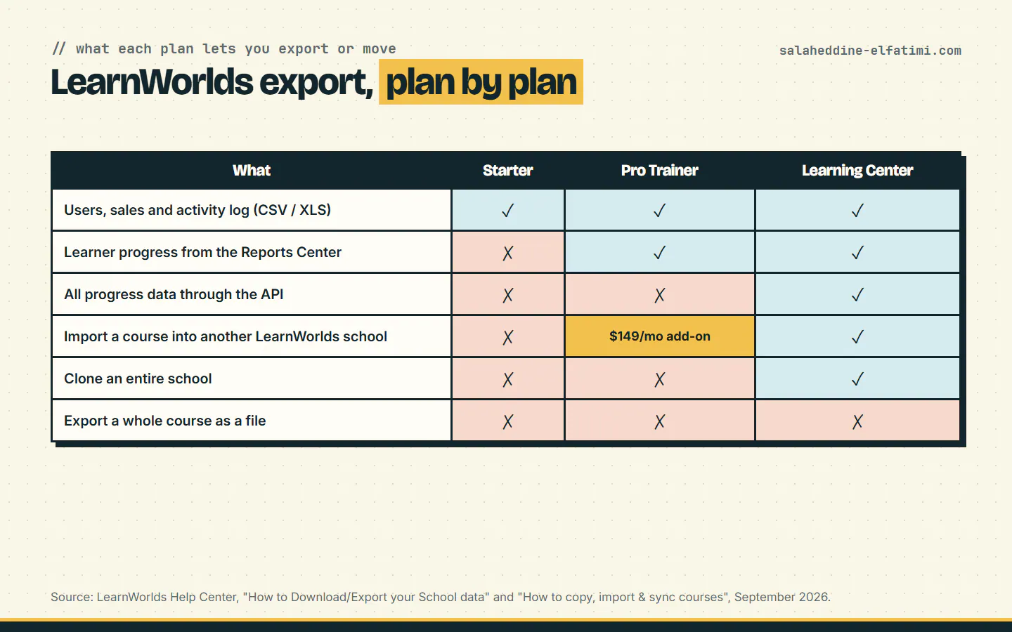LearnWorlds export and import options on each plan, from its help center.