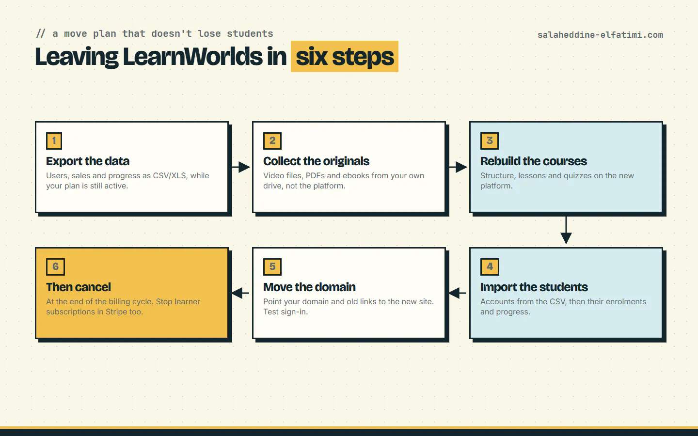 The order that keeps students and data safe when you leave LearnWorlds.
