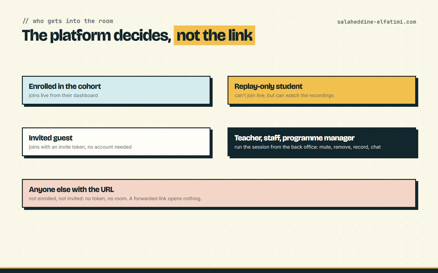 Access follows the student's record: enrolled students join live, replay-only students watch recordings, invited guests get a token, and a forwarded link opens nothing.