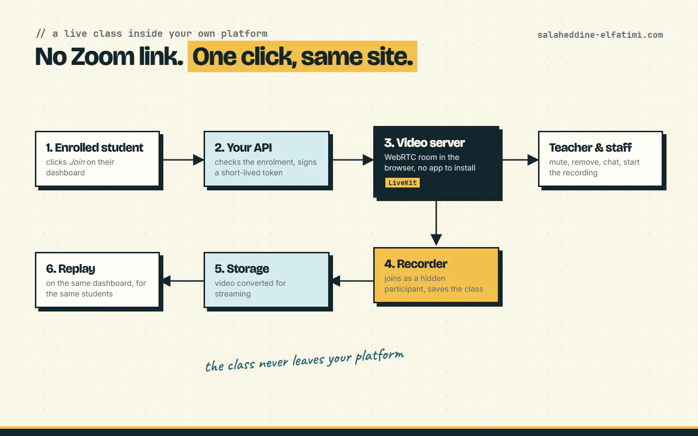 Diagram of a live class running inside a learning platform without Zoom: enrolment check, token, video server, recorder, storage and replay