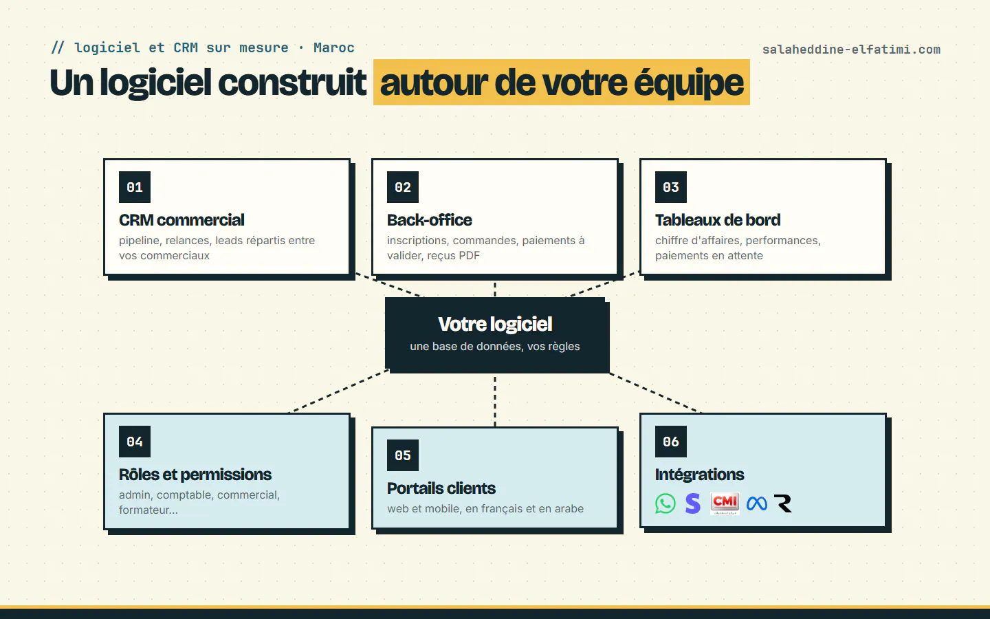 Schéma d'un logiciel sur mesure : CRM, back-office, tableaux de bord, rôles, portails clients et intégrations WhatsApp, Stripe, CMI et Meta