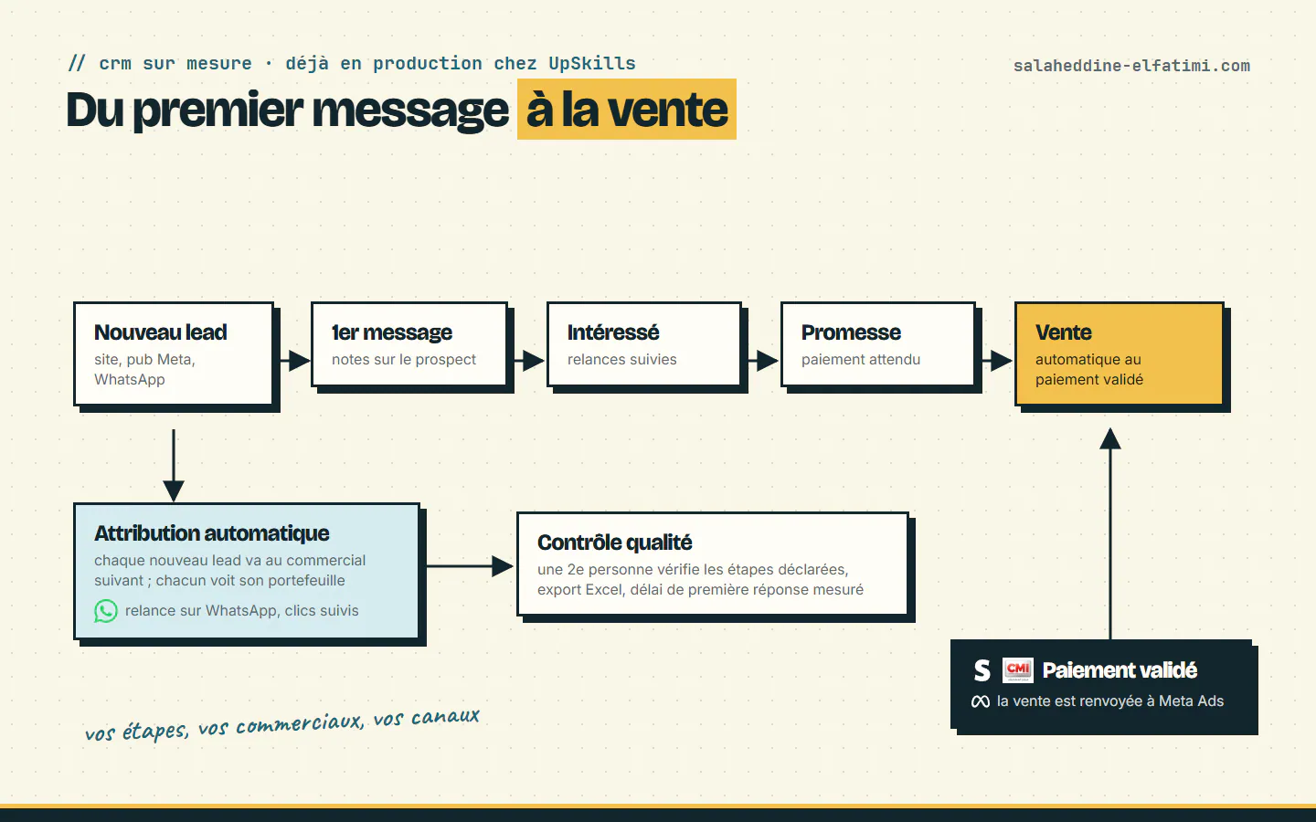 Le CRM d'UpSkills : chaque lead est attribué à un commercial, suit vos étapes, et passe en « vente » dès que son paiement est validé.