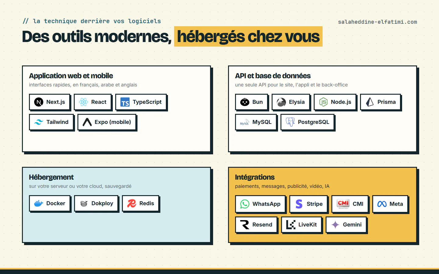 Next.js et React pour les interfaces, Bun, Prisma et MySQL pour l'API, Docker pour l'hébergement, et les intégrations WhatsApp, Stripe, CMI, Meta.