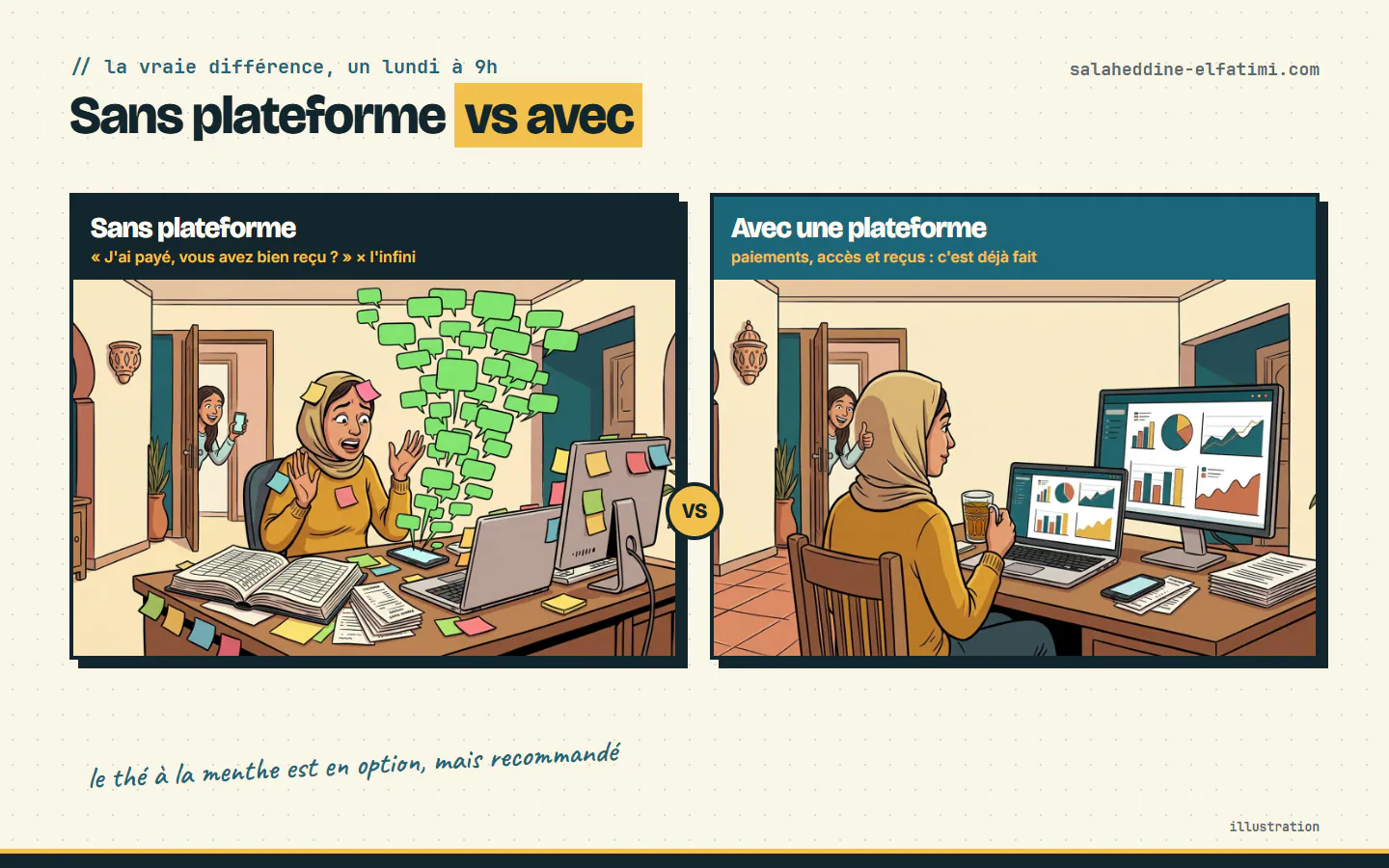 Un lundi dans un centre de formation, sans plateforme puis avec : les paiements, les accès et les reçus se gèrent tout seuls. Illustration.