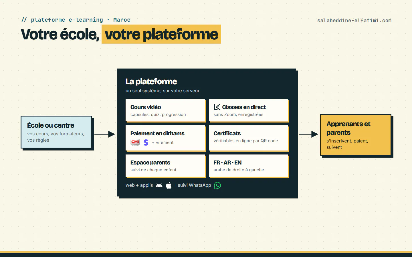 Schéma d'une plateforme e-learning au Maroc : cours vidéo, classes en direct, paiement CMI et Stripe, certificats, espace parents, français, arabe et anglais