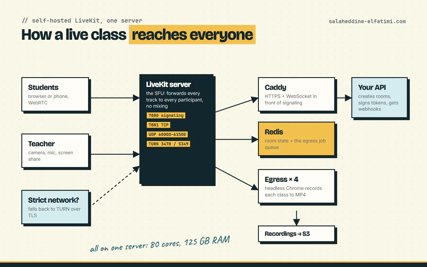 Diagram of a self-hosted LiveKit setup: LiveKit server, Caddy, Redis, four egress workers and TURN