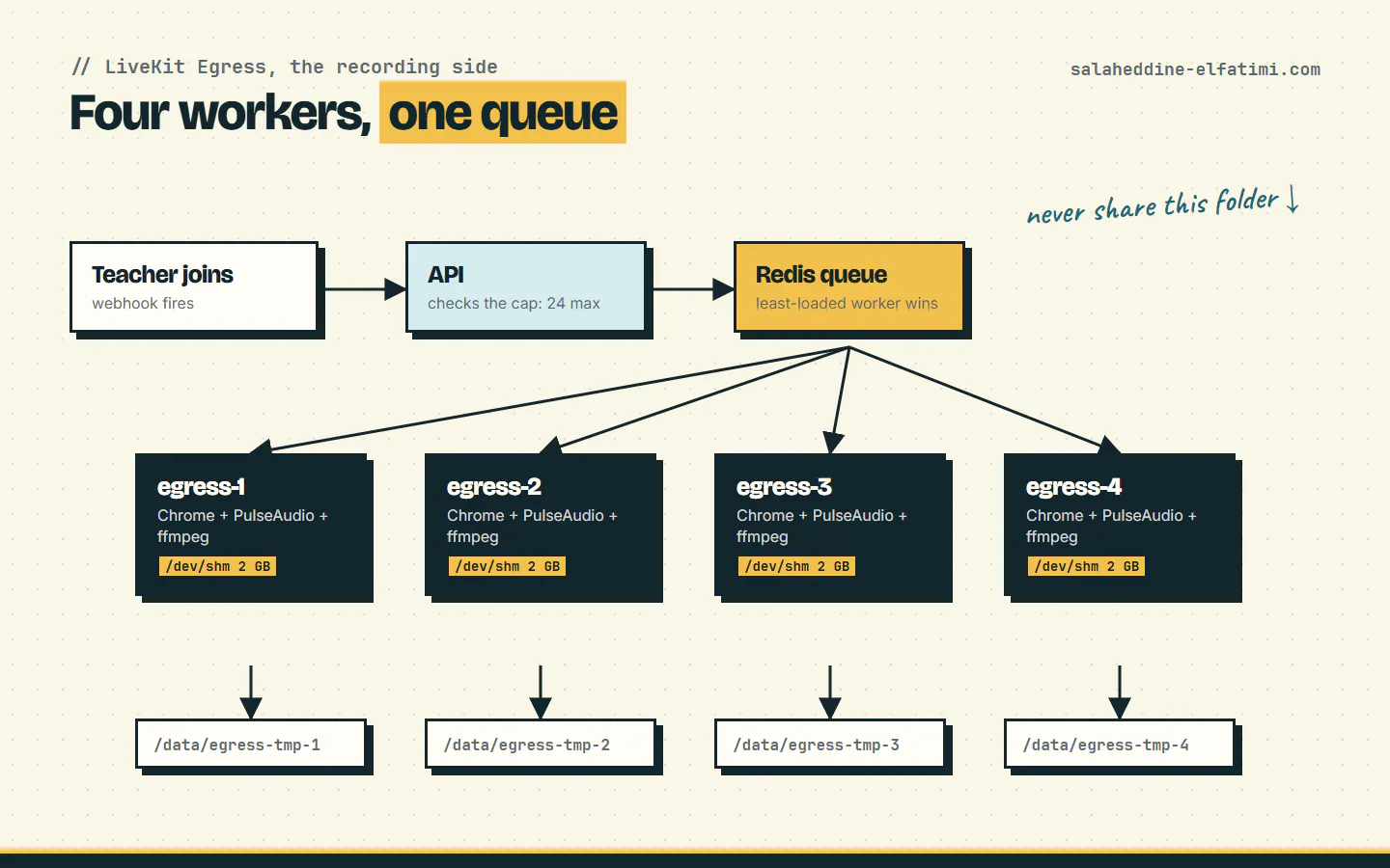 Four egress workers pull from one Redis queue. Each one gets its own temp folder.