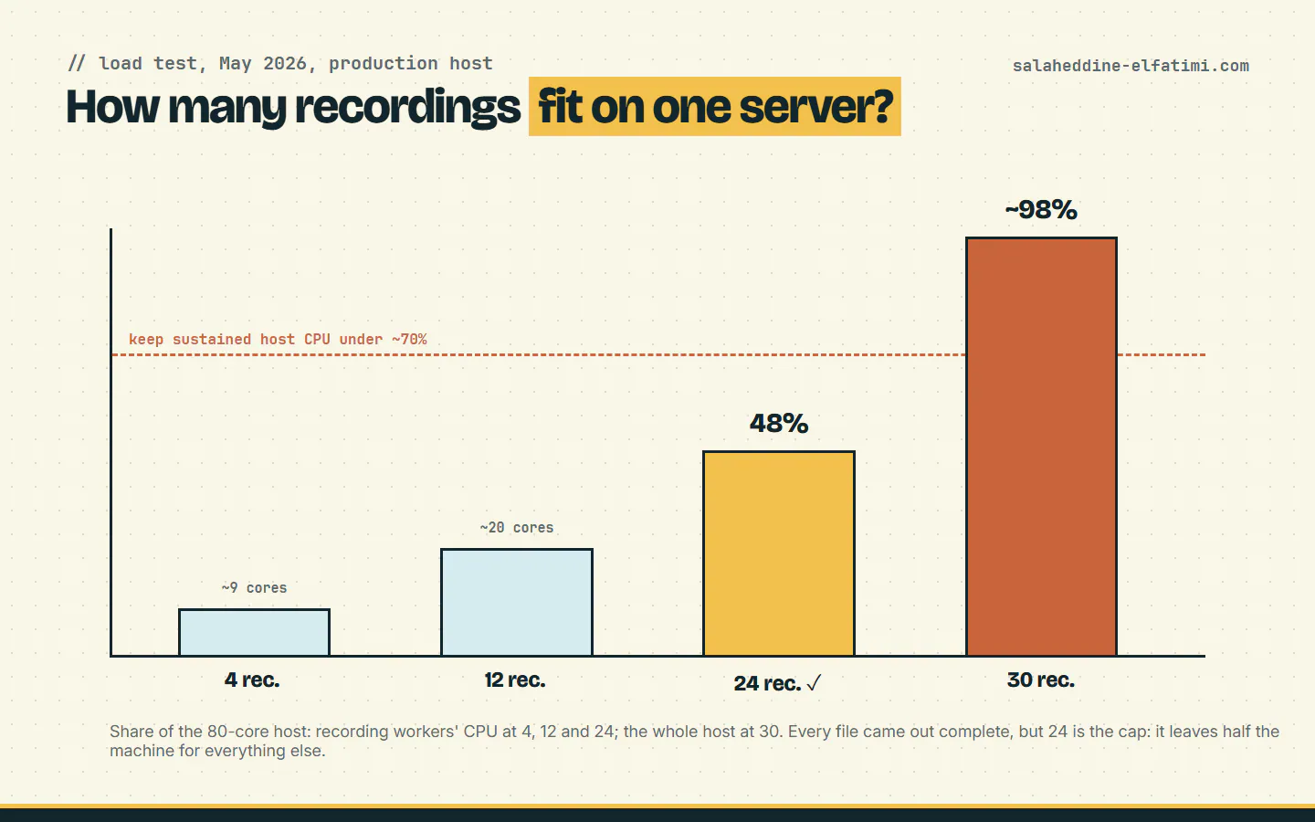 Load test results: 24 recordings use about half the host; 30 still work but leave nothing spare.