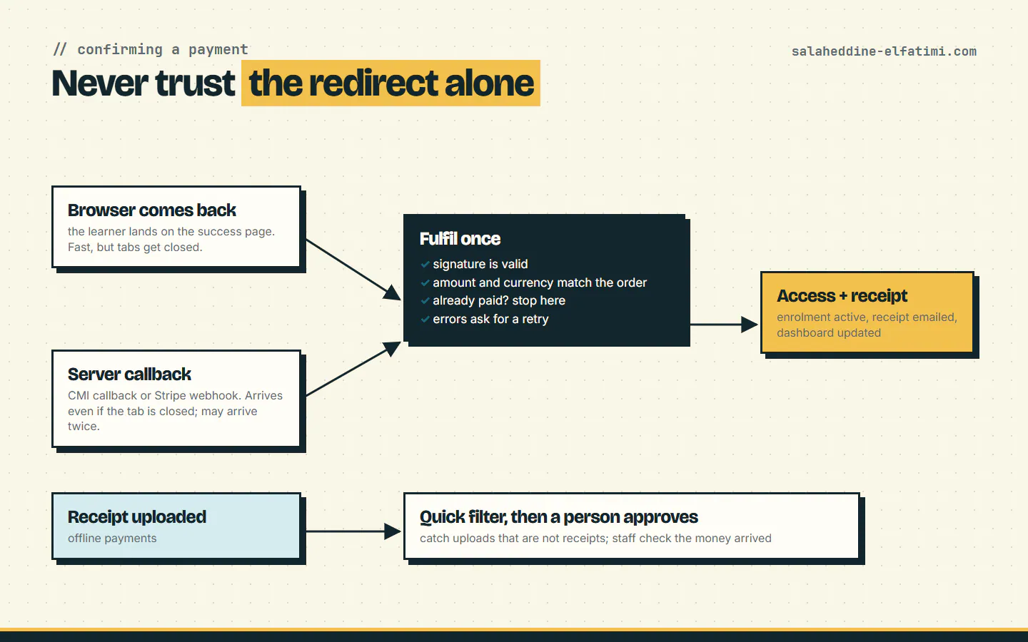 Two signals can confirm a card payment: the browser coming back and the server callback. Both go through one step that checks everything and fulfils the order only once.