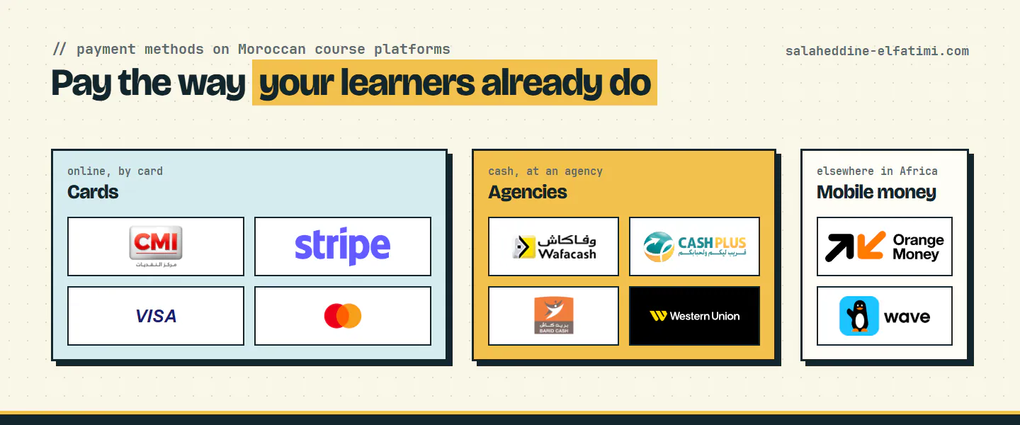 The payment methods Moroccan learners already know: cards through CMI and Stripe, cash at Wafacash, Cash Plus, Barid Cash or Western Union, and mobile money such as Orange Money and Wave.
