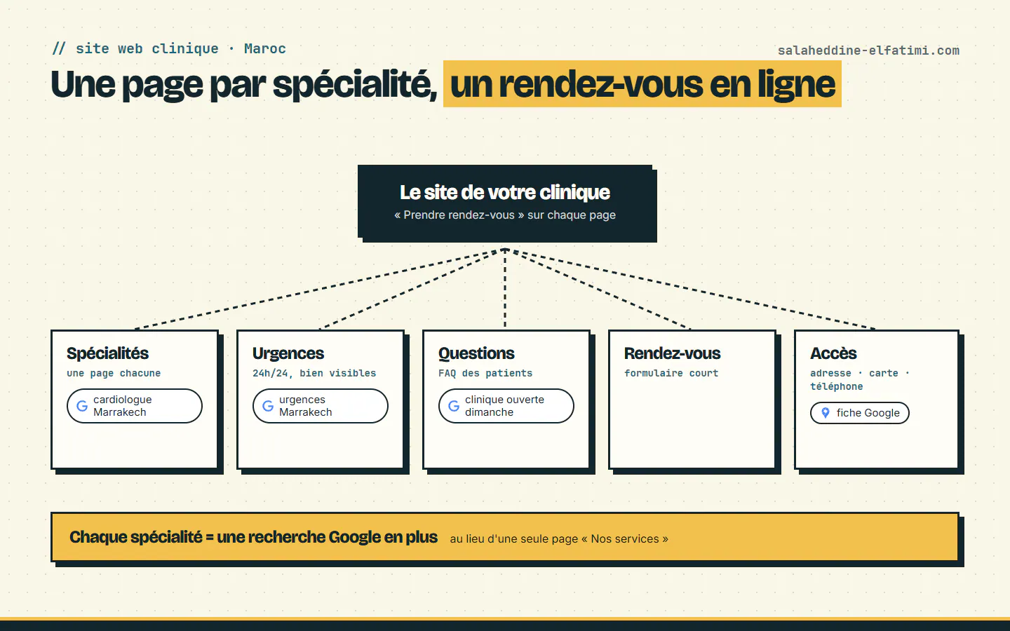 Site web clinique : une page par spécialité, les urgences, la FAQ, le rendez-vous en ligne et l'accès, chacun trouvable sur Google