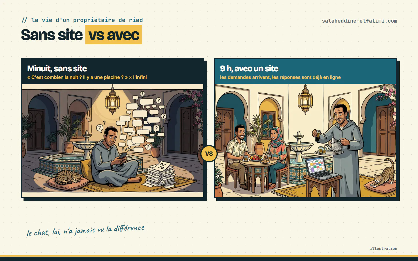 Un propriétaire de riad, sans site puis avec : les réponses sont en ligne et les demandes de réservation arrivent d'elles-mêmes. Illustration.