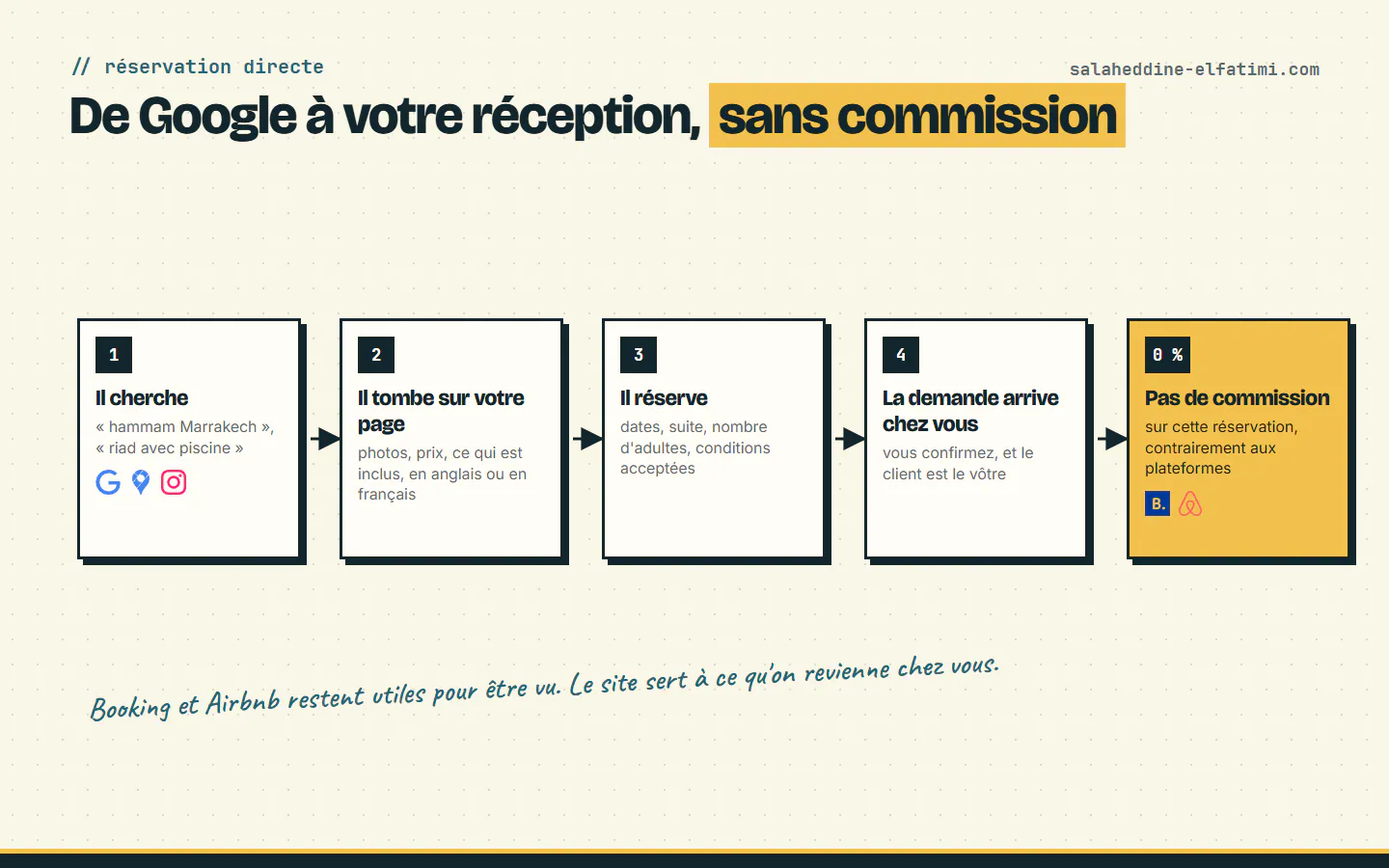 De la recherche Google à la demande de réservation, sans commission sur cette réservation.