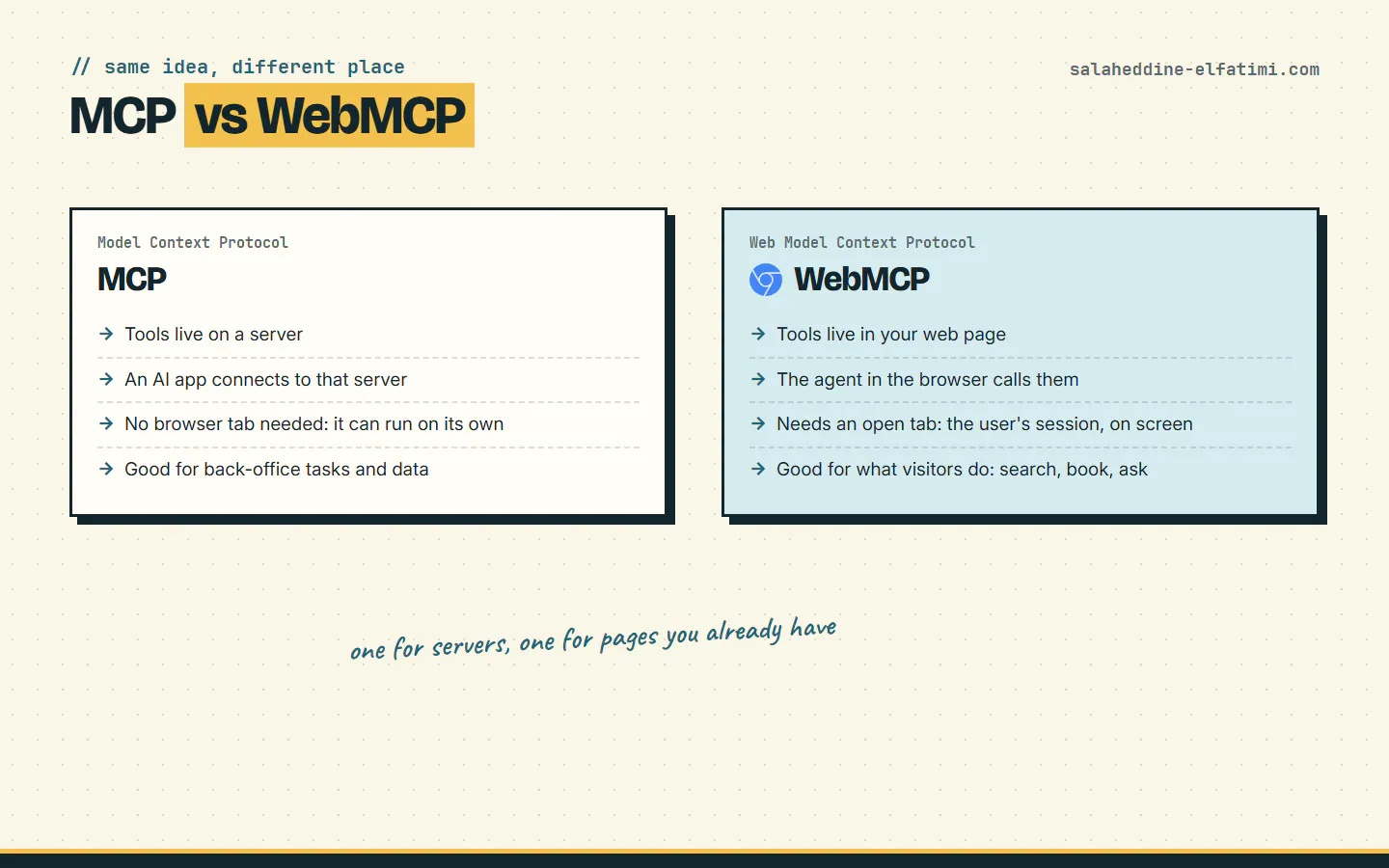 MCP puts tools on a server for AI apps; WebMCP puts them in the web page, called by the agent in the user's browser.